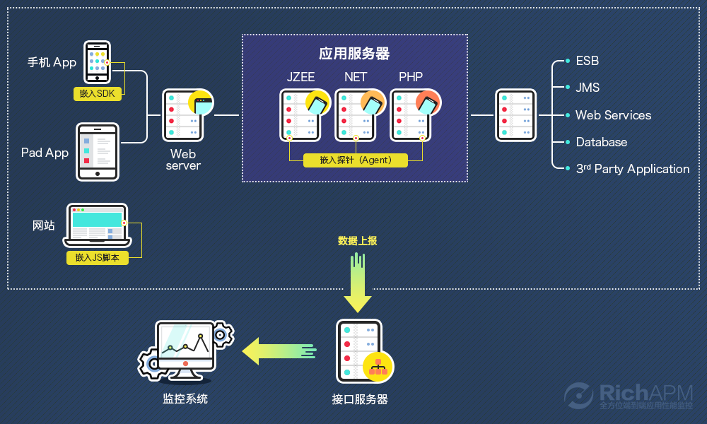 百度云存储服务是如何运作的？