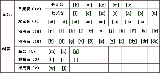 26字母元音辅音表,26个字母里的元音和辅音 26字母元音辅音表,26个字母里的元音和辅音