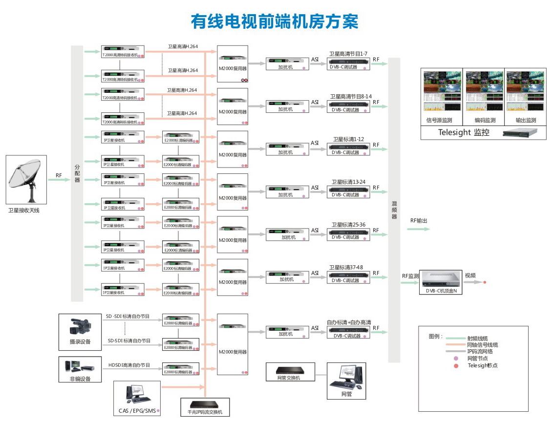 有线电视机房怎么样设置
