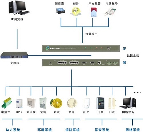 机房监控系统怎么样设置