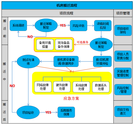 单位机房搬迁怎么样