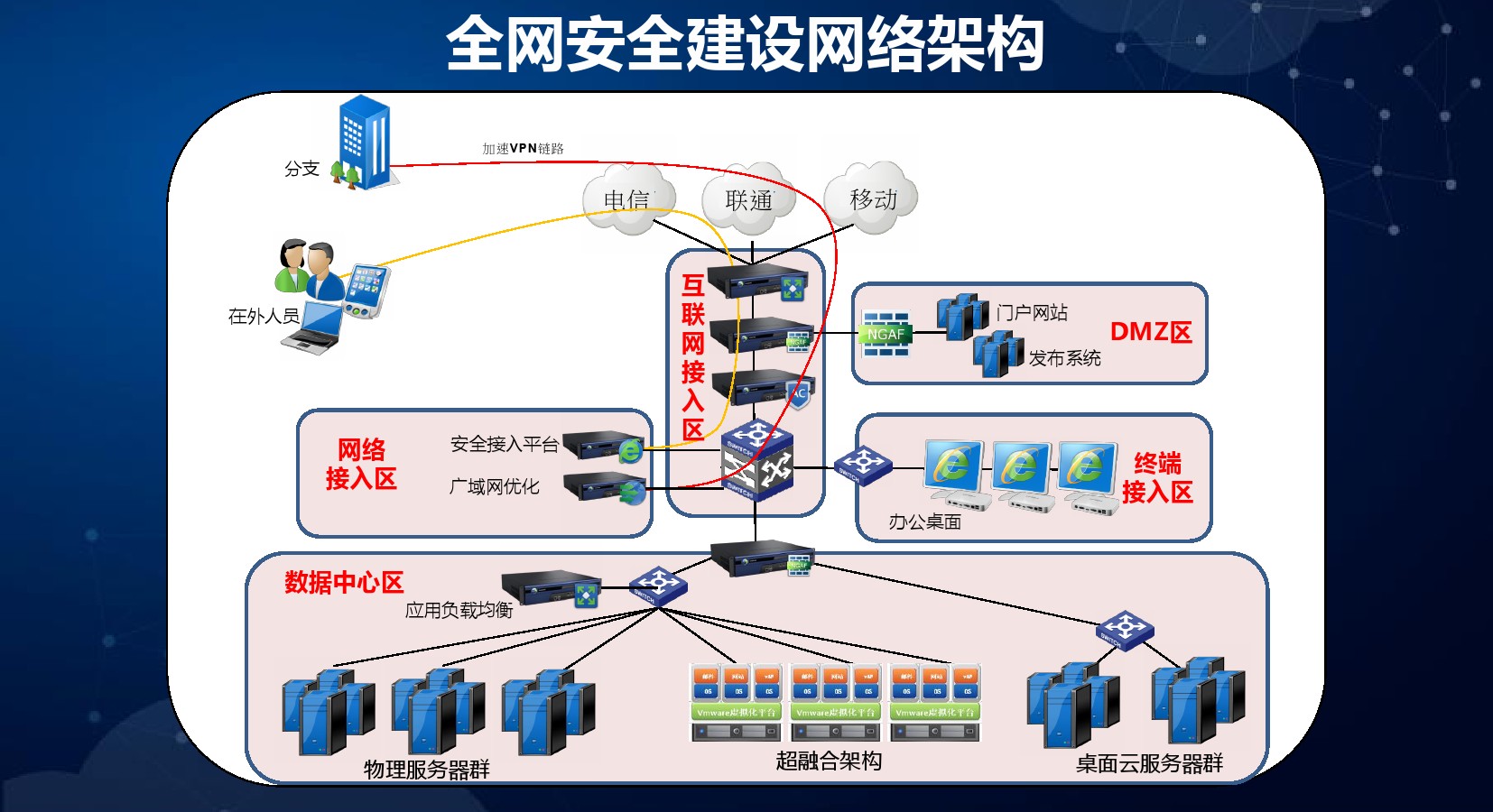 深信服网络机房怎么样