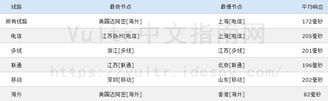vultr 日本机房怎么样