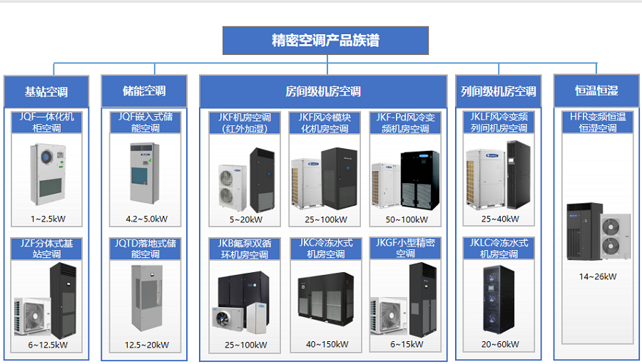 中国电信制冷机房怎么样