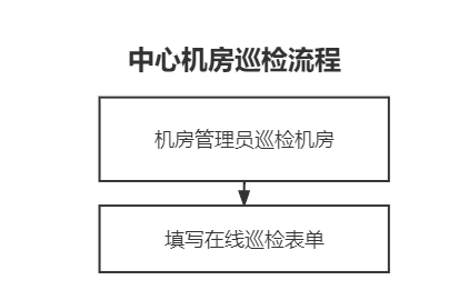正规机房巡检怎么样做好