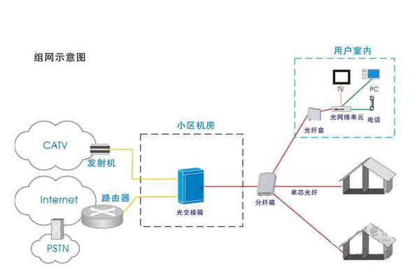 光纤入户在机房怎么样