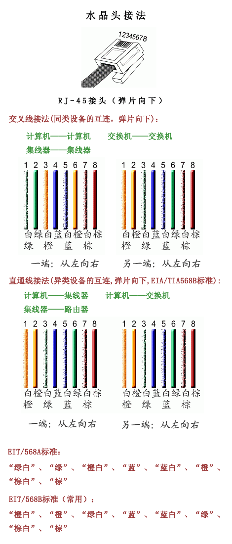怎么样接机房网线线头