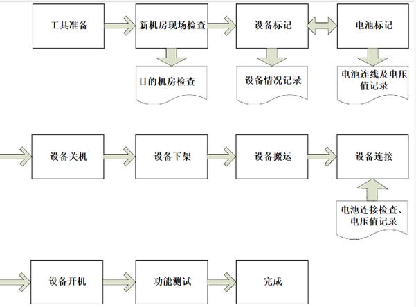 机房搬迁价格怎么样
