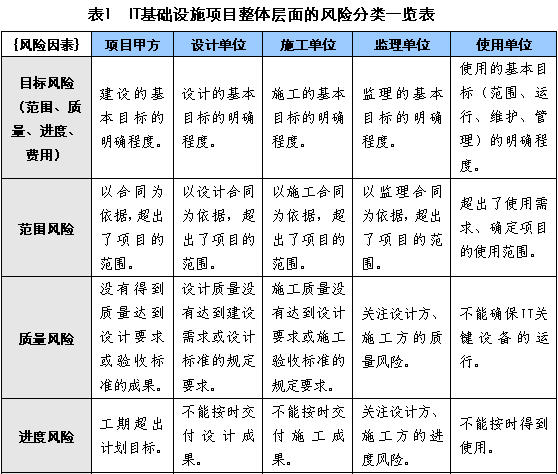 机房风险评估怎么样写的