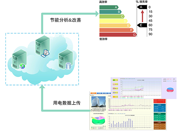 怎么样才能提高机房节能