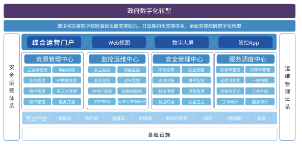 政务云机房怎么样操作
