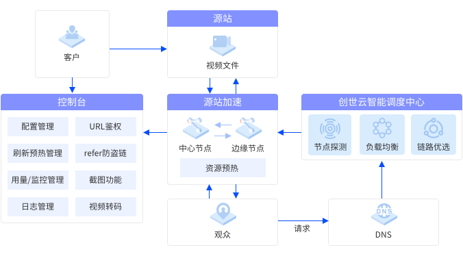 cdn机房运营平台怎么样