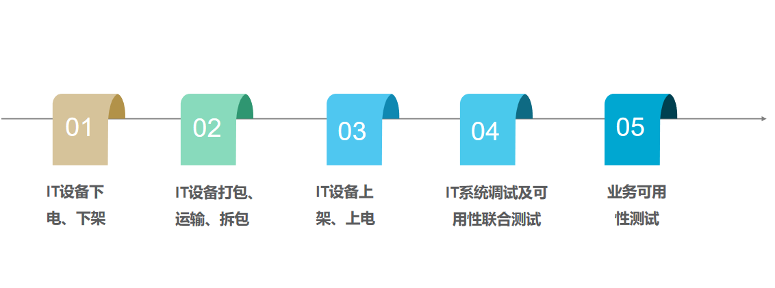 机房搬迁市场前景怎么样