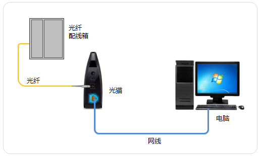 光纤入户到机房怎么样