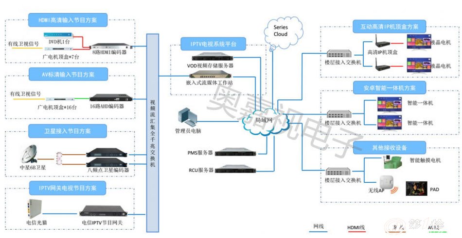 有线电视机房怎么样设置