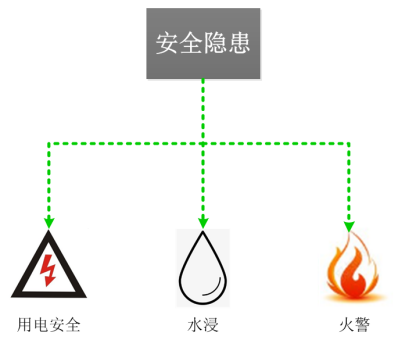 怎么样摆脱机房控制