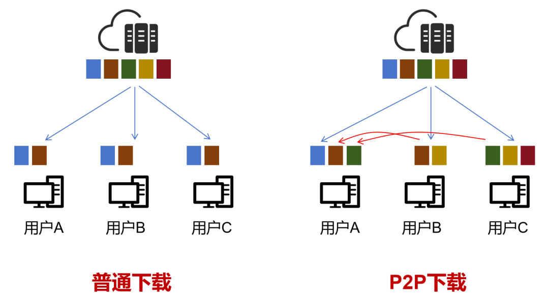 个人搭建机房跑pcdn怎么样