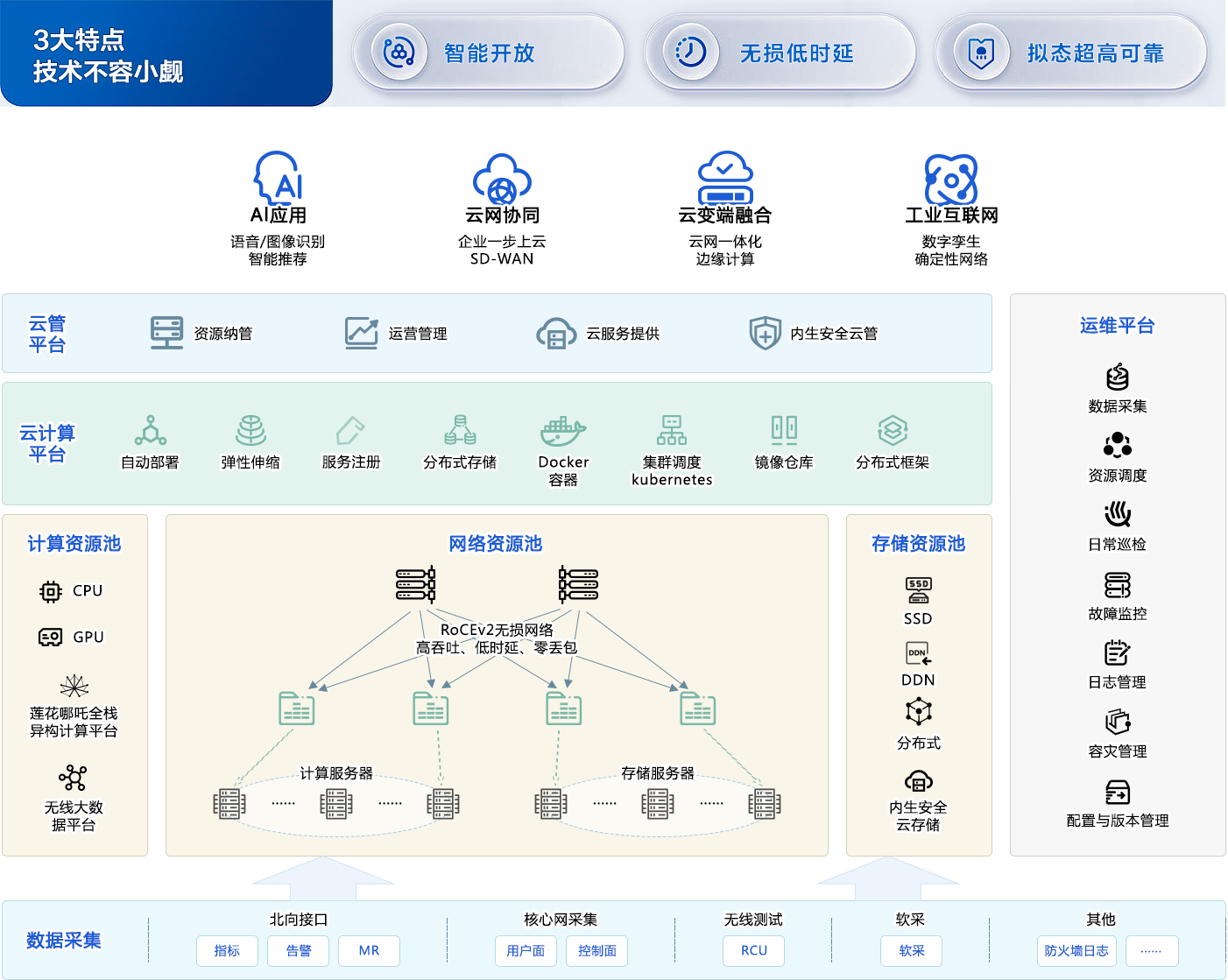 云基础设施机房发展怎么样